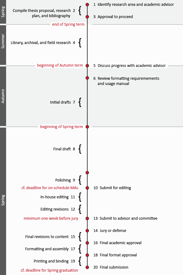 Dissertation and Thesis Submission Timeline